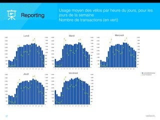 37
Usage moyen des vélos par heure du jours, pour les
jours de la semaine
Nombre de transactions (en vert)
Reporting
Lundi Mardi Mercredi
Jeudi Vendredi
 