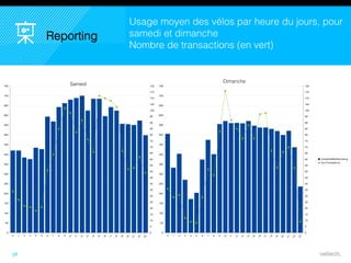38
Usage moyen des vélos par heure du jours, pour
samedi et dimanche
Nombre de transactions (en vert)
Reporting
Samedi
Dimanche
 