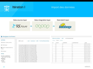 45
Itération I
Data sources layer Data integration layer Data batch layer
Import des données
 