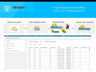 46
Itération I Import des données météo
Calcul du modèle prédictif
Data sources layer Data integration layer Data batch layer Service layer reporting
 