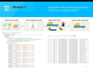 47
Itération II Intégration des vacances scolaires
Calcul du modèle prédictif
Data sources layer Data integration layer Data batch layer Service layer reporting
 