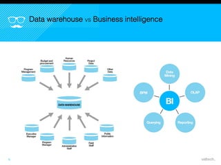 10,2 M€
Reste
du
Monde
36 M€
USA 65,1 M€
EUROPE
DU NORD
6
Data warehouse vs Business intelligence
 