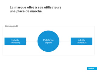 3 types de système* de consommation 
collaborative 
*Classification de Rachel Botsman 
Une plateforme où le 
produit passe de main 
en main (revente…) 
Redistribution Markets 
Ex: Le Bon Coin 
 