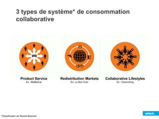 3 caractéristiques à retenir 
Favoriser l’usage à la propriété 
Repose généralement sur une relation 
P2P 
S’appuie principalement sur le Web 2.0 
 