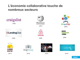 3 types de système* de consommation 
collaborative 
Product Service 
Ex : BlaBlaCar 
Redistribution Markets 
Ex: Le Bon Coin 
Collaborative Lifestyles 
Ex : Colunching 
*Classification de Rachel Botsman 
 