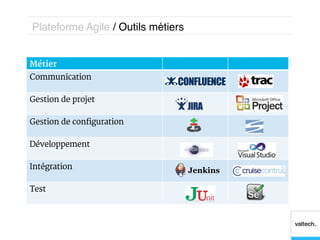 Plateforme Agile / Outils métiers!


Métier
Communication

Gestion de projet

Gestion de configuration

Développement

Intégration

Test
 