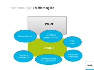 Plateforme Agile / Métiers agiles!




                           Projet



                           Gestion de
      Communication
                          projet (SCRUM)
                                             Test
                                            (Auto)

                         Produit

       Gestion de                          Intégration
      configuration                        (continue)
                       Développement
                       (TDD, TDR, Peer…)
 