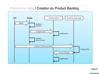 Plateforme Agile / Création du Product Backlog!

  PO            Team                         Communication            Gestion de projet agile


       Besoin
                         Analyse +
                         Ateliers


                         Compte-rendu
                                                             Publication


                         Ateliers
                         Fonc & Tech



                       Features / Stories priorisées

                                                                                           Création PB

                                                         Product Backlog



                                                             Publication
 