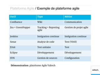 Plateforme Agile / Exemple de plateforme agile!

Outil                  Type                   Métier

Confluence             Wiki                   Communication

Jira + GreenHopper     Tracking + Reporting   Gestion de projet agile
                       agile

Jenkins                Intégration continue   Intégration continue

Sonar                  Analyse de code        Test (Vérif)

JUnit                  Test unitaire          Test

Eclipse                Développement          Développement

SVN                    Gestion de sources     Configuration


Démonstration: plateforme Agile Valtech
 