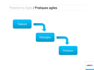 Plateforme Agile / Pratiques agiles!




      Valeurs




                      Principes




                                       Pratiques
 