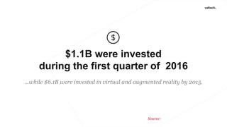 $1.1B were invested
during the first quarter of 2016
…while $6.1B were invested in virtual and augmented reality by 2015.
Source:
 