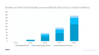 Number of active virtual reality users worldwide from 2014 to 2018 (in millions)
0
20
40
60
80
100
120
140
160
180
200
2014 2015 2016 2017 2018
Early Majority/KT&T Early Adopters/Light Gamers Innovators/Hardcore Gamers
Source: KZero Statista 2015
 