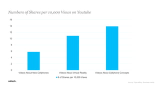 Numbers of Shares per 10,000 Views on Youtube
0
2
4
6
8
10
12
14
16
Videos About New Cellphones Videos About Virtual Reality Videos About Cellphone Concepts
# of Shares per 10,000 Views
Source: PiperJaffray, Business Insider
 