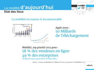 La mobilité est mature & incontournable
Apple store :
50 Milliards
de Téléchargement
Mobilité, top priorité 2013 pour :
58 % des vendeurs en ligne
49 % des entreprises
Et dans le top 10 pour 80% d’entre elles..
Source : Comscore Mobilens & Tablens US 2012, Accenture CIO Mobility 2013
Etat des lieux
La mobilité d’aujourd’hui
 