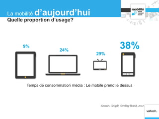 38%
Source : Google, Sterling Brand, 2012
24%
29%
9%
Temps de consommation média : Le mobile prend le dessus
Quelle proportion d’usage?
La mobilité d’aujourd’hui
 