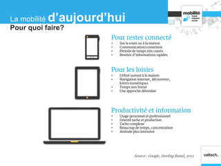 Pour rester connecté
• Sur la route ou à la maison
• Communication/connexion
• Période de temps très courte
• Besoins d’informations rapides
Pour les loisirs
• Utilisé surtout à la maison
• Navigation internet, découverte,
loisirs numériques
• Temps non borné
• Une approche détendue
Productivité et information
• Usage personnel et professionnel
• Orienté tache et production
• Tache complexe
• Beaucoup de temps, concentration
• Attitude plus intensive
Source : Google, Sterling Brand, 2012
Pour quoi faire?
La mobilité d’aujourd’hui
 