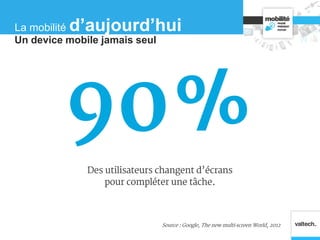 90%
Des utilisateurs changent d’écrans
pour compléter une tâche.
Source : Google, The new multi-screen World, 2012
Un device mobile jamais seul
La mobilité d’aujourd’hui
 