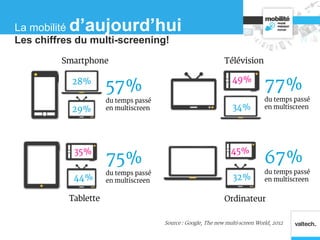Source : Google, The new multi-screen World, 2012
57%
du temps passé
en multiscreen
28%
29%
35%
44%
75%
du temps passé
en multiscreen
77%
du temps passé
en multiscreen
49%
34%
45%
32%
67%
du temps passé
en multiscreen
Smartphone Télévision
Tablette Ordinateur
Les chiffres du multi-screening!
La mobilité d’aujourd’hui
 