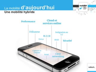 Utilisateur
Cloud et
services online
Intégration au
S.I
M.D.M
Close
networking
BYOD
Social
Sécurité
Device
Performance
Capteurs et
contexte
Une mobilité hybride
La mobilité d’aujourd’hui
 