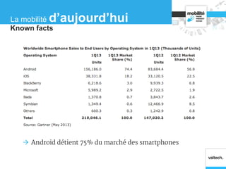  Android détient 75% du marché des smartphones
Known facts
La mobilité d’aujourd’hui
 