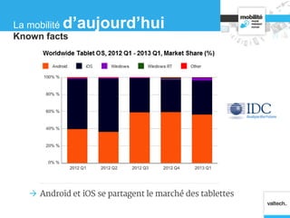  Android et iOS se partagent le marché des tablettes
Known facts
La mobilité d’aujourd’hui
 