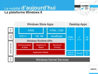 La plateforme Windows 8
La mobilité d’aujourd’hui
Windows Kernel Services
JavaScriptC/C++ C#, VB
Windows Store Apps
Windows Runtime APIs
Communication
& Data
Application Model
Devices &
Printing
Graphics &
Media
XAML HTML / CSS
HTML
JavaScrip
t
C
C++
C#
VB
Desktop Apps
Win32
.NET
SL
Internet
Explorer
SystemServicesView
Model
Controller
Kernel
 