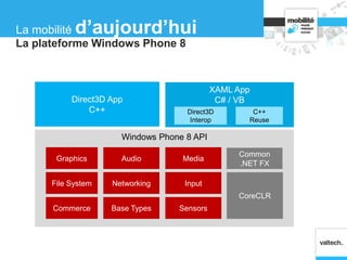 La plateforme Windows Phone 8
La mobilité d’aujourd’hui
Windows Phone 8 API
Graphics Audio Media
File System Networking Input
Commerce Base Types Sensors
Common
.NET FX
CoreCLR
Direct3D
Interop
C++
Reuse
 