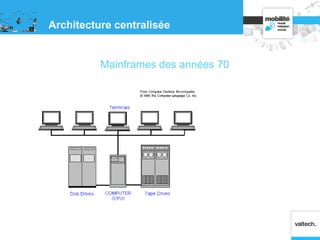 Architecture centralisée
Mainframes des années 70
 