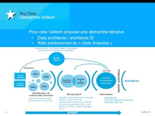 10 
Big Data 
Démarche Valtech 
Pour cela Valtech propose une démarche itérative 
• Data architecte / architecte SI 
• Rôle prédominant du « Data Scientist » 
 