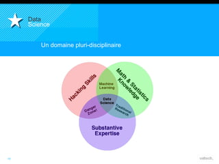 12 
Data 
Science 
Un domaine pluri-disciplinaire 
 