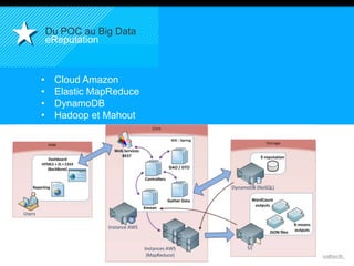 24 
Du POC au Big Data 
eReputation 
• Cloud Amazon 
• Elastic MapReduce 
• DynamoDB 
• Hadoop et Mahout 
 
