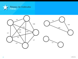 33 
Réseau de molécules 
Filtres 
 