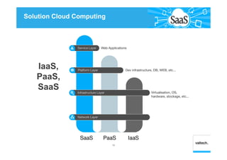IaaS,
PaaS,
SaaS
Solution Cloud Computing
13
 
