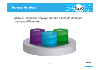 Separate database
23
Chaque tenant est déployé sur des bases de données
physique différentes
 