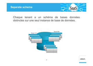 Separate schema
24
Chaque tenant a un schéma de bases données
distinctes sur une seul instance de base de données.
 