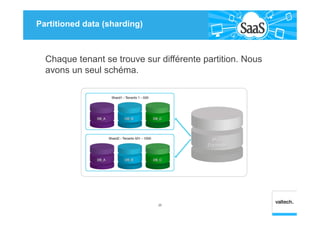 Partitioned data (sharding)
25
Chaque tenant se trouve sur différente partition. Nous
avons un seul schéma.
 