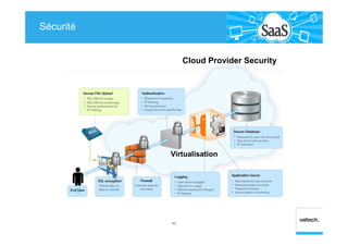 Sécurité
42
Virtualisation
Cloud Provider Security
 