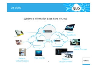 Système d’information SaaS dans le Cloud
Thin clients
Valtech
Audi Connect
Valtech
Virtual Cabine
Valtech
eLogbook
Le cloud
45
Valtech
Inside Product
 