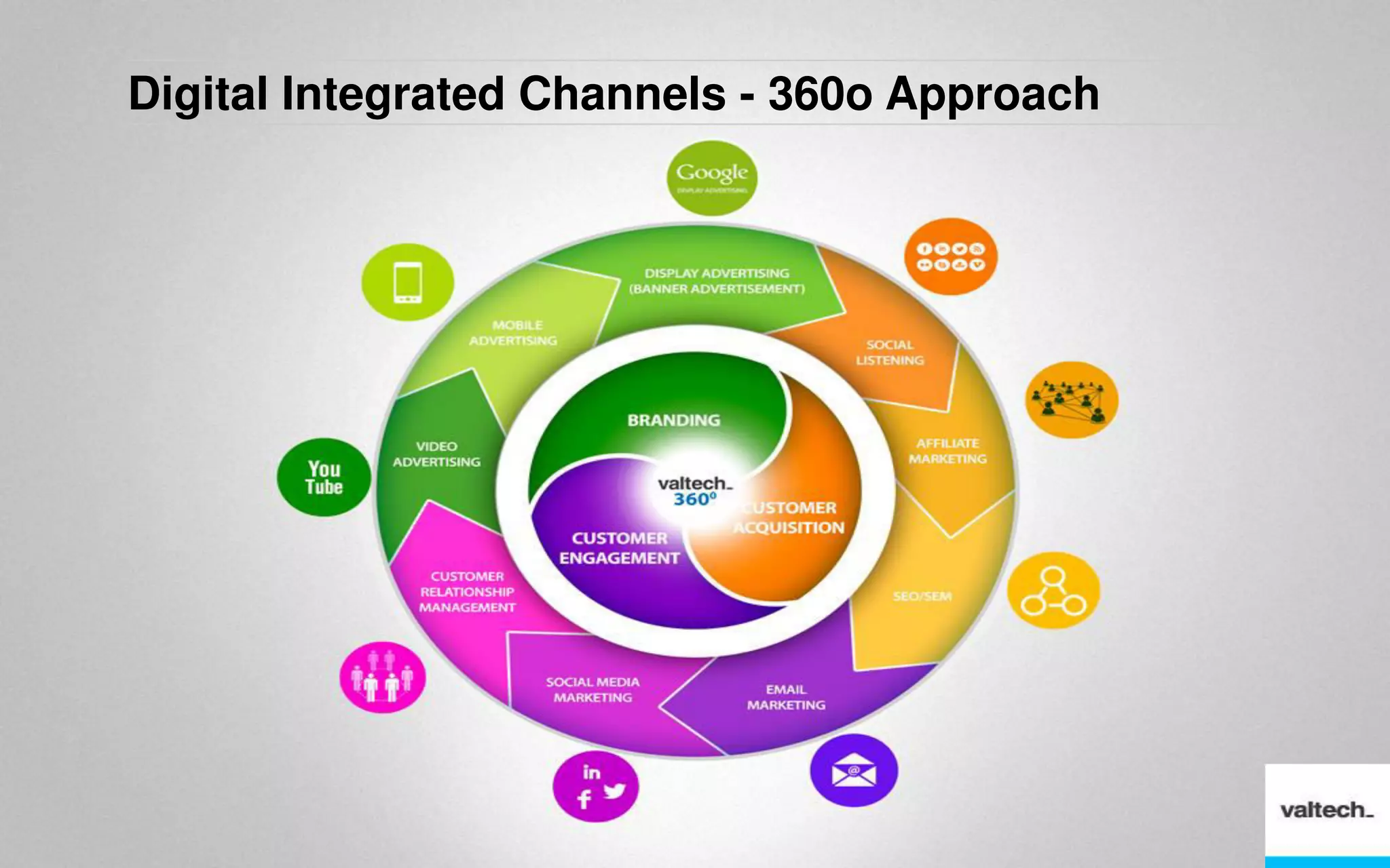 Digital Integrated Channels - 360o Approach