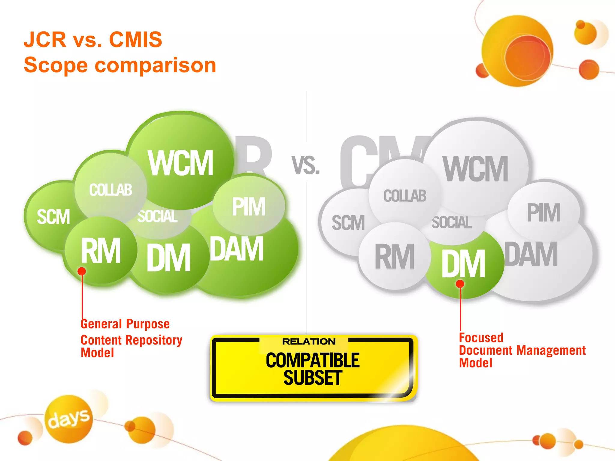 JCR vs. CMIS
Scope comparison




 SCM
        COLLAB
                  WCM
                 SOCIAL
                       JCR CMIS
                            PIM
                                   VS.

                                         SCM
                                               COLLAB
                                                         WCM
                                                        SOCIAL        PIM
       RM DM DAM                               RM DM DAM
       General Purpose
       Content Repository         RELATION                  Focused
       Model                                                Document Management
                              COMPATIBLE                    Model
                                SUBSET
 