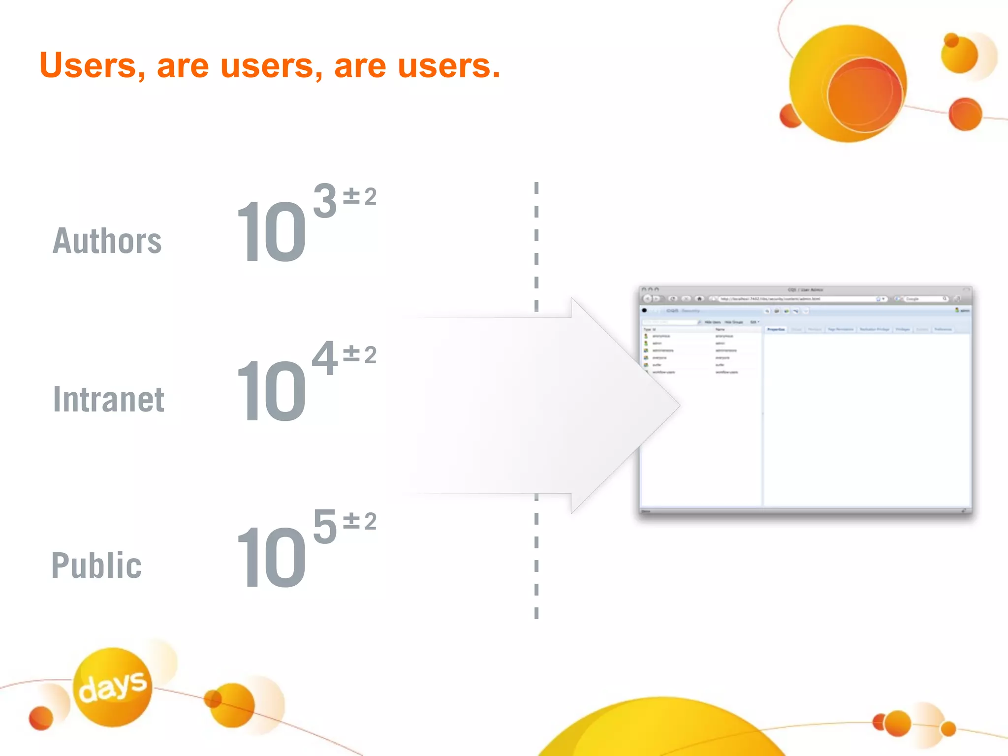 Users, are users, are users.


                3   ±2
Authors    10
                4   ±2
Intranet   10
                5   ±2
Public     10
 