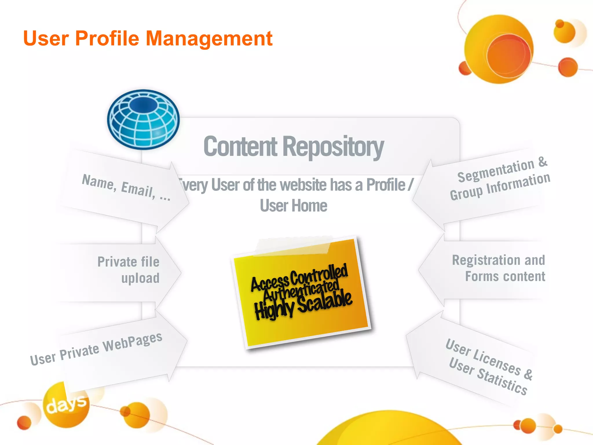 User Profile Management




                                 Content Repository                                        &
                                                                                   ntation
        Name,                                                              Segme rmation
                Email,
                       ..
                             Every User of the website has a Profile /       oup Inf
                                                                                     o
                           .                                              Gr
                                            User Home


            Private file                                                  Registration and
                upload                           ontrteld d
                                         Access Cntica
                                                      ol e                  Forms content
                                           Authe
                                          Highly Scalable
                     s
         ate W ebPage                                                    Use
                                                                             r Lic
      riv
User P                                                                   Use ense
                                                                              r St       s
                                                                                   atis &
                                                                                       tics
 