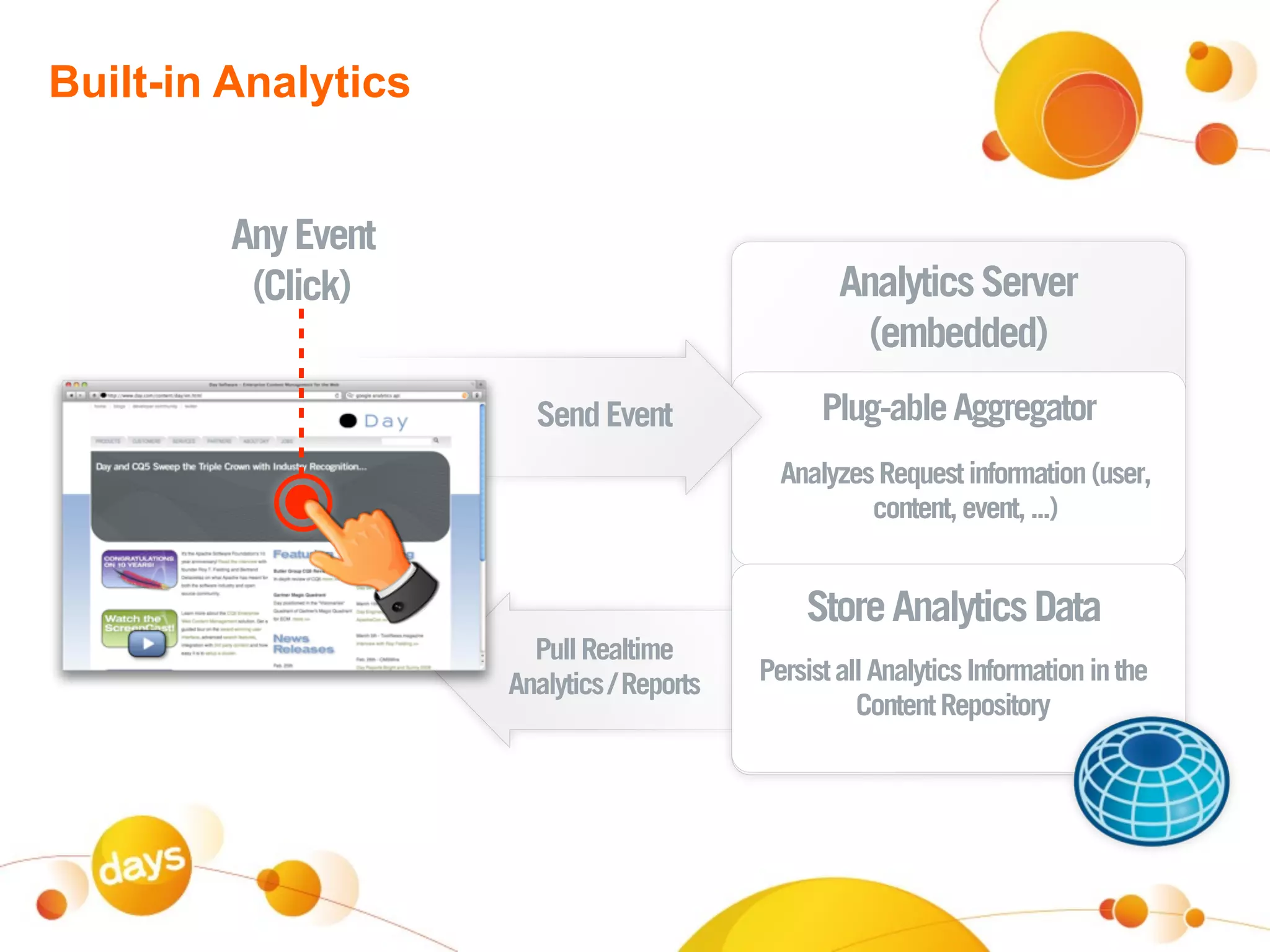 Built-in Analytics


         Any Event
          (Click)                                  Analytics Server
                                                     (embedded)
                       Send Event                Plug-able Aggregator
                                             Analyzes Request information (user,
                                                     content, event, ...)


                                               Store Analytics Data
                       Pull Realtime
                     Analytics / Reports   Persist all Analytics Information in the
                                                     Content Repository
 