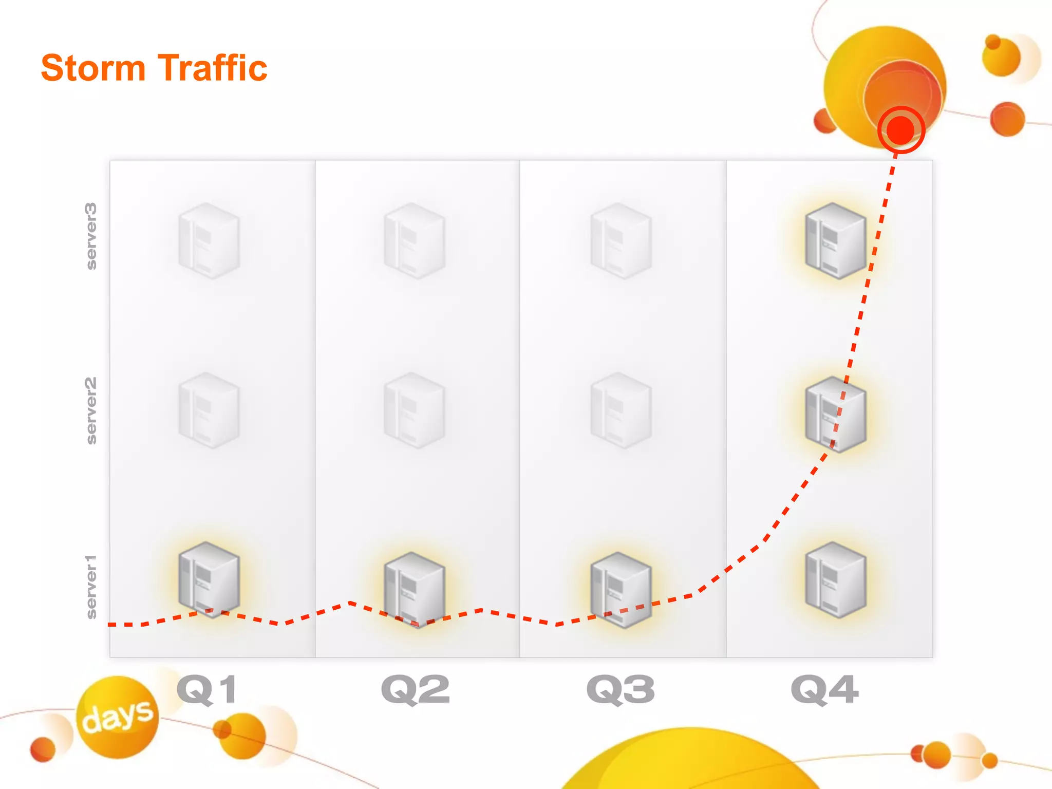 Storm Traffic
  server3
  server2
  server1




            Q1   Q2   Q3   Q4
 