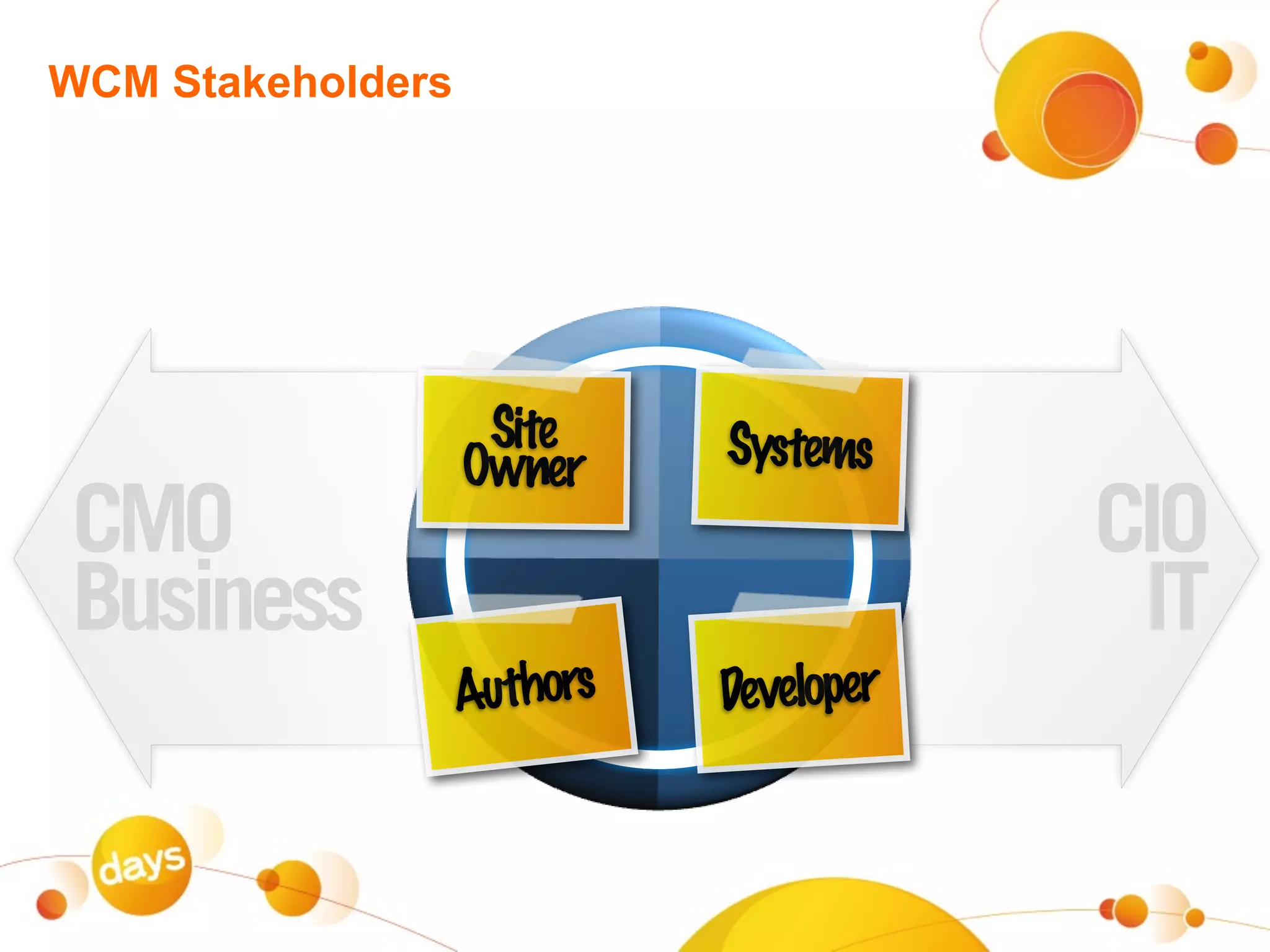 WCM Stakeholders




                    Site     Systems
                   Owner
CMO                                      CIO
Business                                  IT
                   Authors   Developer
 