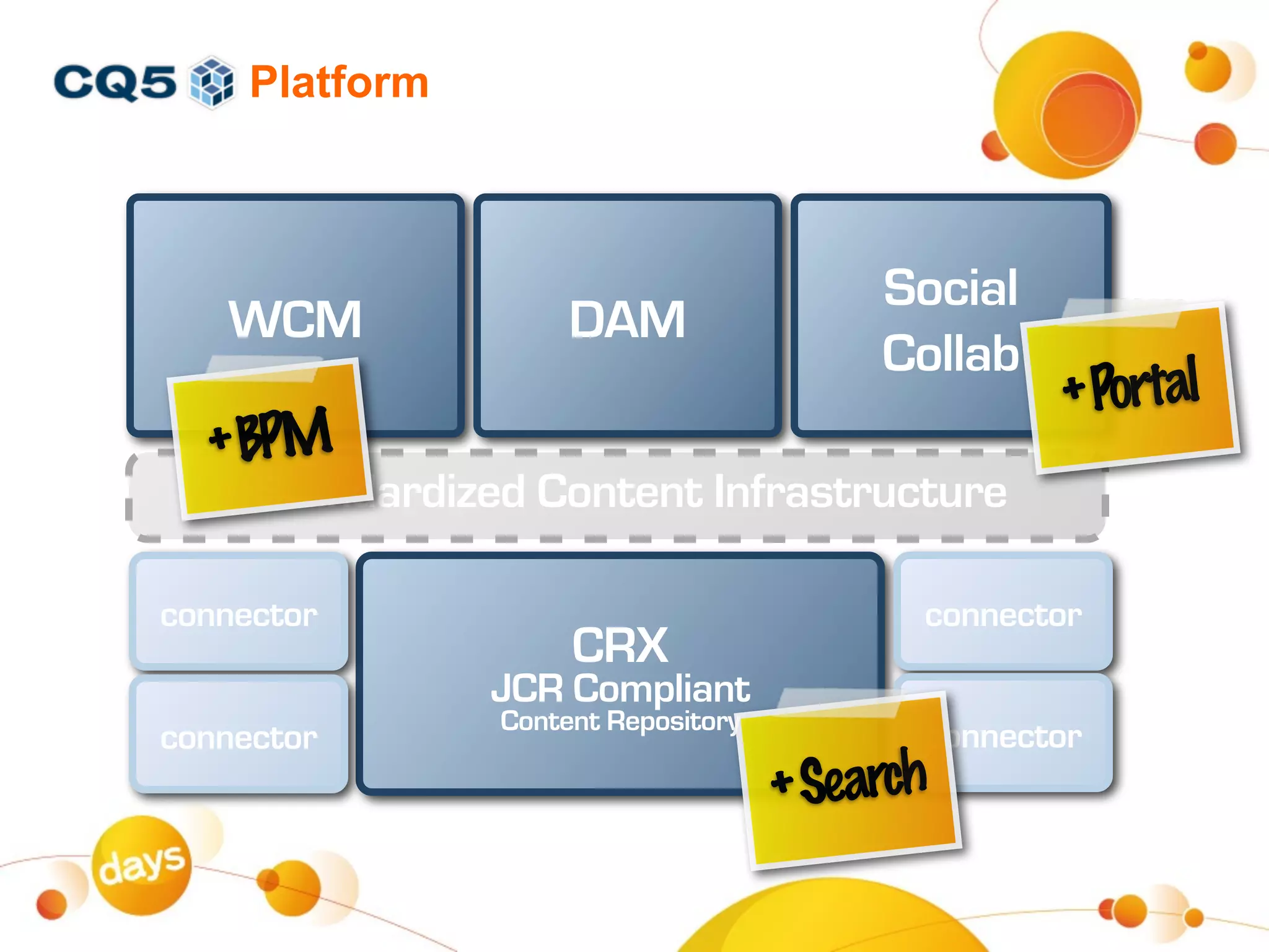 Platform



                                          Social
   WCM               DAM
                                          Collab
                                                   + Portal
  + BPM
     Standardized Content Infrastructure

connector                                   connector
                     CRX
                JCR Compliant
                Content Repository
connector                                   connector
                                     + Search
 