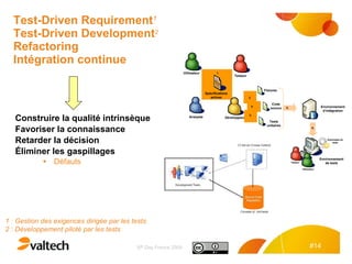 Test-Driven Requirement 1 Test-Driven Development 2 Refactoring Intégration continue Construire la qualité intrinsèque Favoriser la connaissance Retarder la décision Éliminer les gaspillages Défauts 1 : Gestion des exigences dirigée par les tests 2 : Développement piloté par les tests   