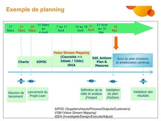 Exemple de planning Suivi du plan d’actions et amélioration continue Réunion de lancement  M0 M1 Lancement du Projet Lean Définition de la cible et analyse d’impact M2 Validation des résultats M4 SIPOC M3 Validation du plan d’actions Value Stream Mapping (Courante => Idéale / Cible) IDEA Déf. Actions Plan & Mesures Charte 17 Mars 21   Mars 31 Mars au 4 Avril  25 Mars 7 au 11 Avril  14 au 18 Avril  21 Avril au 15 Mai  15 Mai   21 Avril SIPOC (Suppliers/Inputs/Process/Outputs/Customers) VSM (Value Stream Mapping) IDEA (Investigate/Design/Execute/Adjust) 