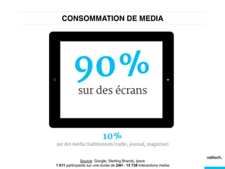 CONSOMMATION DE MEDIA!
90%
sur des écrans
10%
sur des média traditionnels (radio, journal, magazine)
Source: Google, Sterling Brands, Ipsos
1 611 participants sur une durée de 24H - 15 738 Interactions media
 