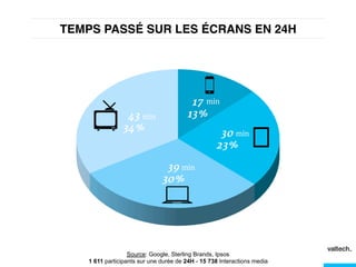 TEMPS PASSÉ SUR LES ÉCRANS EN 24H!
min
min
min
min
Source: Google, Sterling Brands, Ipsos
1 611 participants sur une durée de 24H - 15 738 Interactions media
 